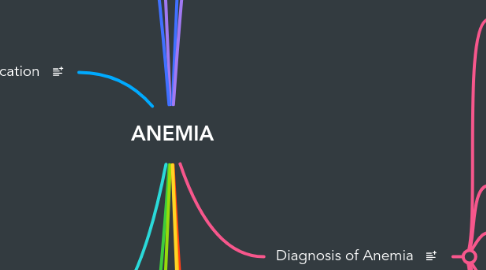 Mind Map: ANEMIA
