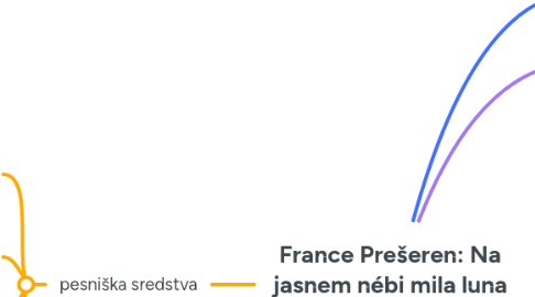 Mind Map: France Prešeren: Na jasnem nébi mila luna sveti