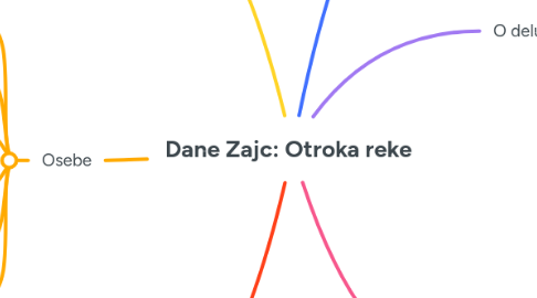Mind Map: Dane Zajc: Otroka reke