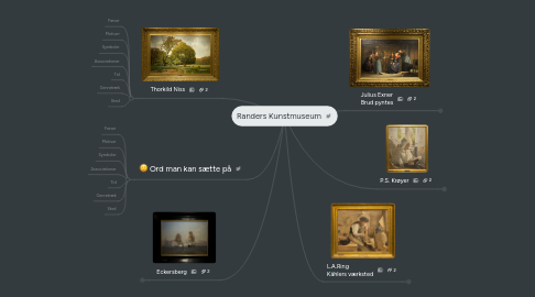 Mind Map: Randers Kunstmuseum