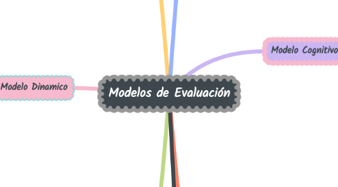 Mind Map: Modelos de Evaluación