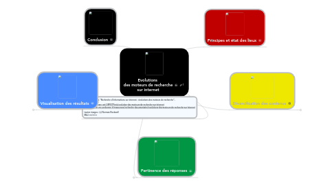 Mind Map: Evolutions des moteurs de recherche sur internet