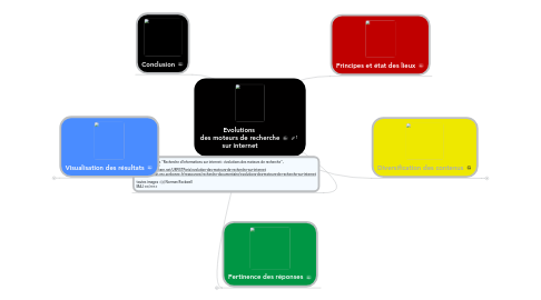 Mind Map: Evolutions  des moteurs de recherche sur internet