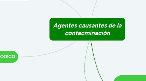 Mind Map: Agentes causantes de la contacminación