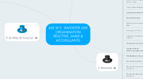 Mind Map: AXE N°3 : INVENTER UNE ORGANISATION RÉACTIVE, SAINE & ACCUEILLANTE