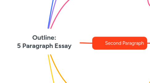 Mind Map: Outline: 5 Paragraph Essay