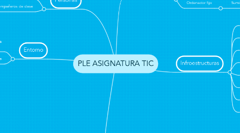 Mind Map: PLE ASIGNATURA TIC