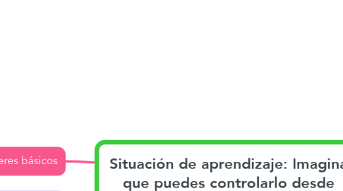 Mind Map: Situación de aprendizaje: Imagina que puedes controlarlo desde cuaquier sitio