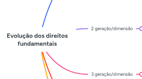 Mind Map: Evolução dos direitos fundamentais