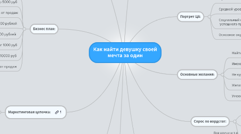 Mind Map: Как найти девушку своей мечта за один