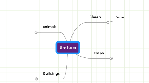 Mind Map: the Farm