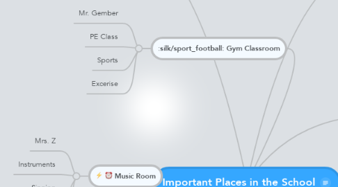 Mind Map: Important Places in the School