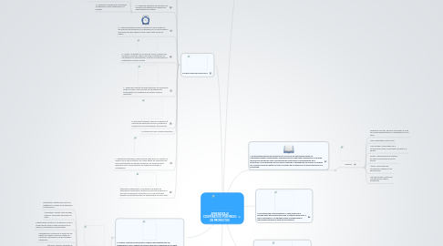 Mind Map: APRENDIZAJE COOPERATIVO POR MEDIO DE PROYECTOS