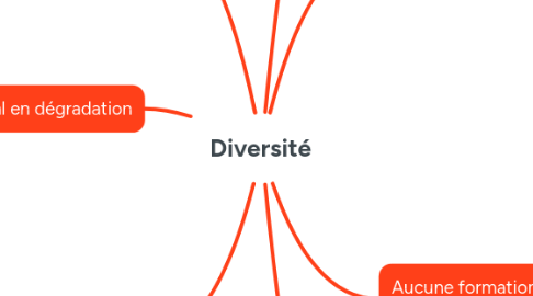 Mind Map: Diversité
