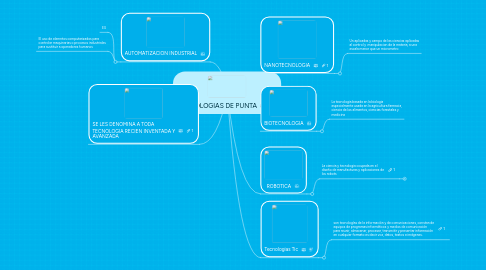 Mind Map: TECNOLOGIAS DE PUNTA