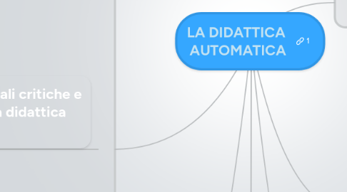 Mind Map: LA DIDATTICA AUTOMATICA