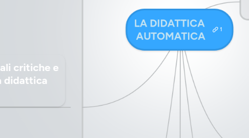 Mind Map: LA DIDATTICA  AUTOMATICA