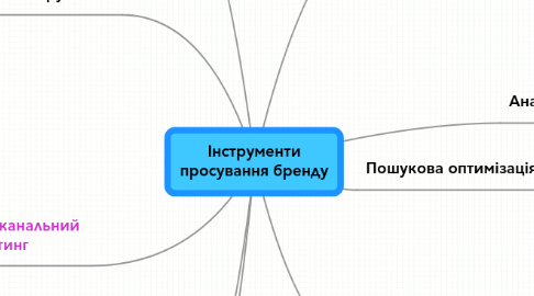 Mind Map: Інструменти просування бренду