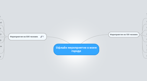 Mind Map: Офлайн мероприятие в моем городе