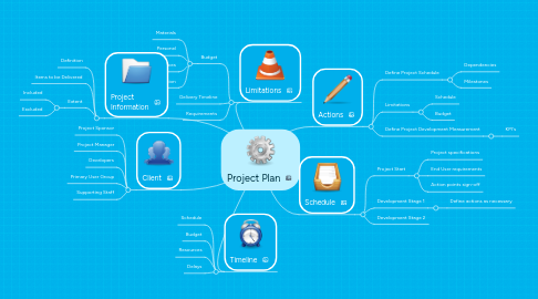 Mind Map: Project Plan