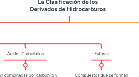 Mind Map: La Clasificación de los Derivados de Hidrocarburos