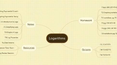 Mind Map: Logarithms
