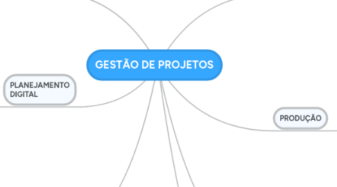 Mind Map: GESTÃO DE PROJETOS