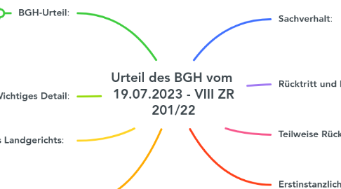 Mind Map: Urteil des BGH vom 19.07.2023 - VIII ZR 201/22