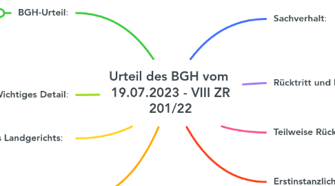 Mind Map: Urteil des BGH vom  19.07.2023 - VIII ZR 201/22