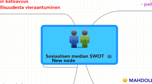 Mind Map: Sosiaalisen median SWOT