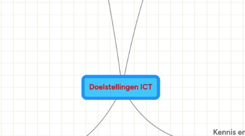 Mind Map: Doelstellingen ICT