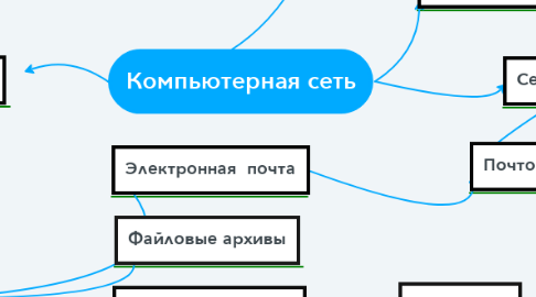 Mind Map: Компьютерная сеть