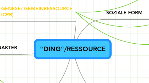 Mind Map: "DING"/RESSOURCE