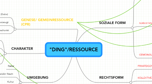 Mind Map: "DING"/RESSOURCE