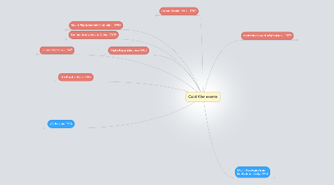 Mind Map: Cold War events