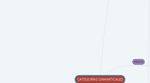 Mind Map: CATEGORÍAS GRAMATICALES