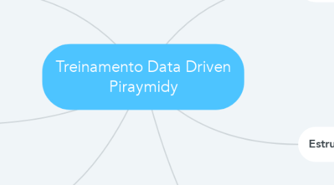 Mind Map: Treinamento Data Driven Piraymidy