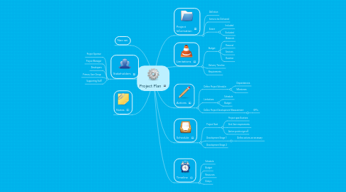 Mind Map: Project Plan