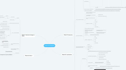 Mind Map: Gestão de Vanguarda