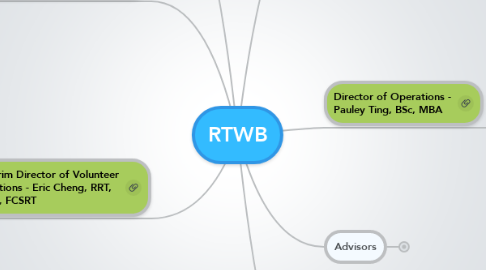 Mind Map: RTWB