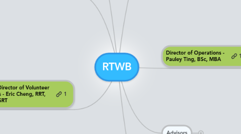 Mind Map: RTWB