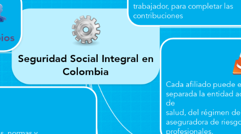 Mind Map: Seguridad Social Integral en Colombia