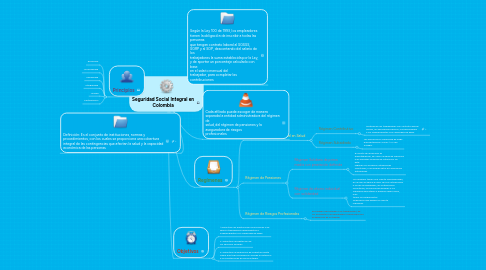 Mind Map: Seguridad Social Integral en Colombia