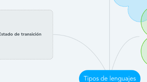 Mind Map: Tipos de lenguajes