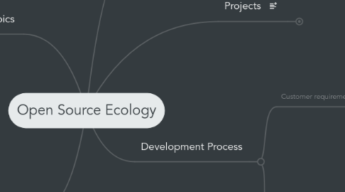 Mind Map: Open Source Ecology