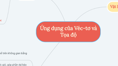 Mind Map: Ứng dụng của Véc-tơ và Tọa độ