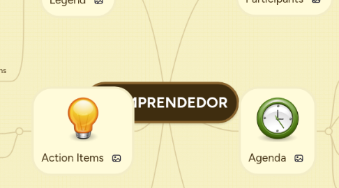 Mind Map: EL EMPRENDEDOR