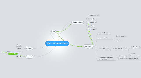 Mind Map: Sistema de Controle de Aulas