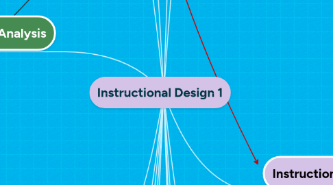 Mind Map: Instructional Design 1