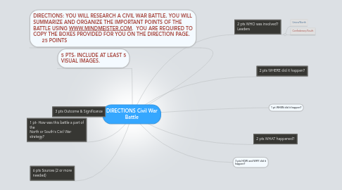 Mind Map: DIRECTIONS Civil War Battle